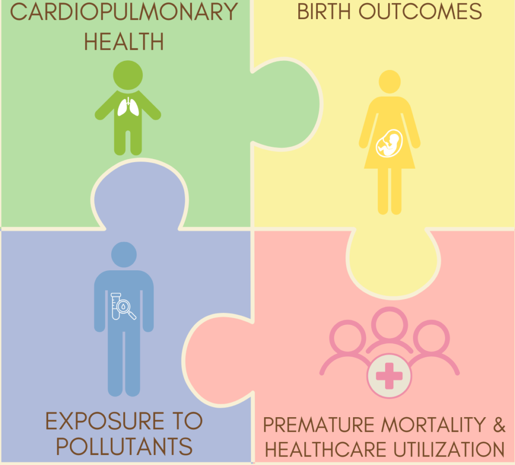 Four areas of public health the CHAIRS study focuses on: Cardiopulmonary Health, Birth Outcomes, Exposure to Pollutants, and Premature Mortality & Healthcare Utilization